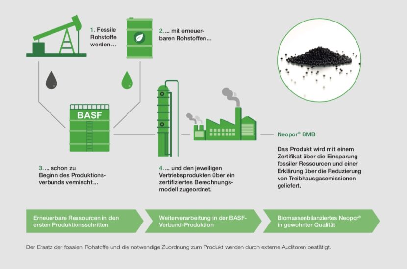 Neopor® BMB: Der Produktionsprozess im Überblick (Grafik: BASF)