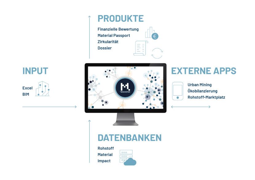 Infografik: Das Funktionsprinzip der Madaster-Online-Plattform im Überblick (Grafik: Madaster)