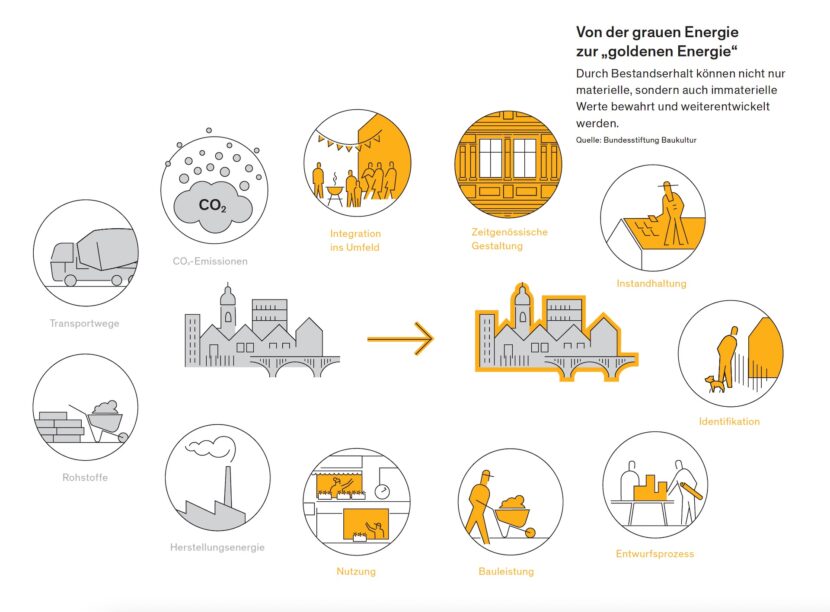 "Goldene Energie" umfasst auch immaterielle Werte (© Bundesstiftung Baukultur, Grafik: Heimann + Schwantes)