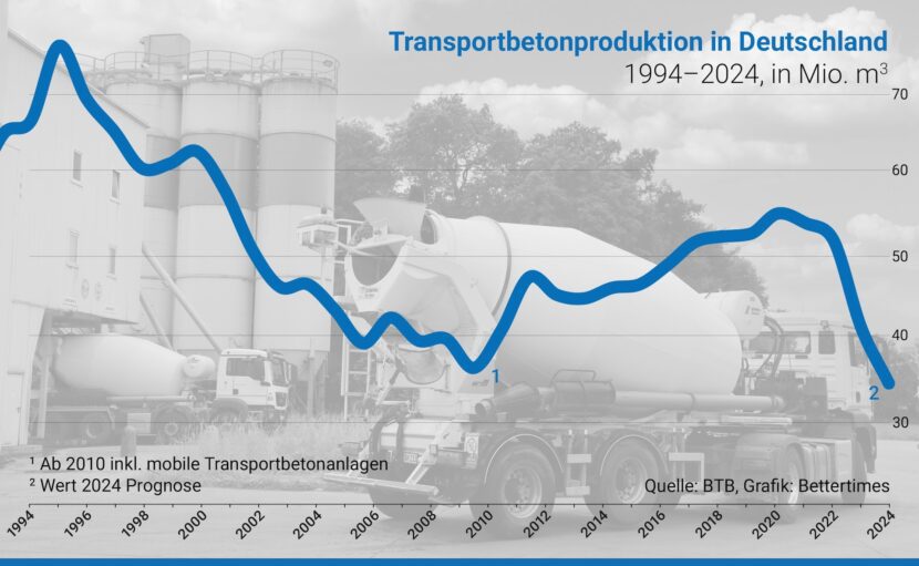 Langjährige Statistik zur Produktion von Transportbeton: Im Jahr 2023 haben die 540 Transportbetonunternehmen in Deutschland mit ihren 1.856 stationären und mobilen Transportbetonanlagen 42,29 Mio. Kubikmeter Beton produziert (Quelle: BTB, Grafik: Bettertimes)